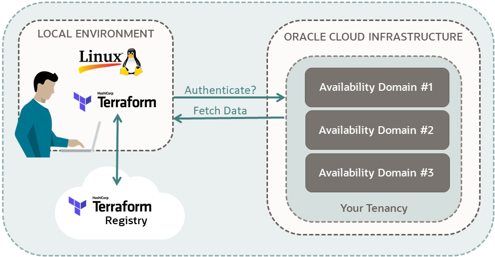 Diagrama de un usuario conectado desde un entorno local a un arrendamiento de Oracle Cloud Infrastructure. El entorno local es Linux y tiene Terraform instalado. Hay una flecha desde Terraform en el entorno local conectado al registro de Terraform en la nube. Hay una segunda flecha desde el entorno local que envía un mensaje al arrendamiento de Oracle Cloud Infrastructure del usuario con la etiqueta Autenticar? La tercera flecha va desde el arrendamiento hasta el entorno local con la etiqueta Recuperar datos. Estas flechas sugieren que el usuario ha configurado sus scripts de Terraform para que los autentique su arrendamiento. A continuación, el usuario puede recuperar la información del arrendamiento mediante Terraform y Registro de Terraform. En este ejemplo, el arrendamiento muestra tres dominios de disponibilidad, es decir, la información que el usuario está recuperando.
