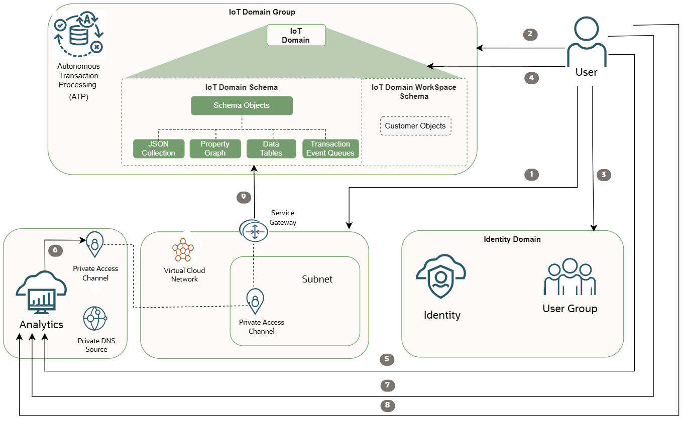 IoT datos en Oracle Analytics Cloud