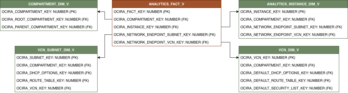 Diagrama de relaciones que muestra la tabla de hechos ANALYTICS_FACT_V y sus tablas de dimensiones relacionadas.