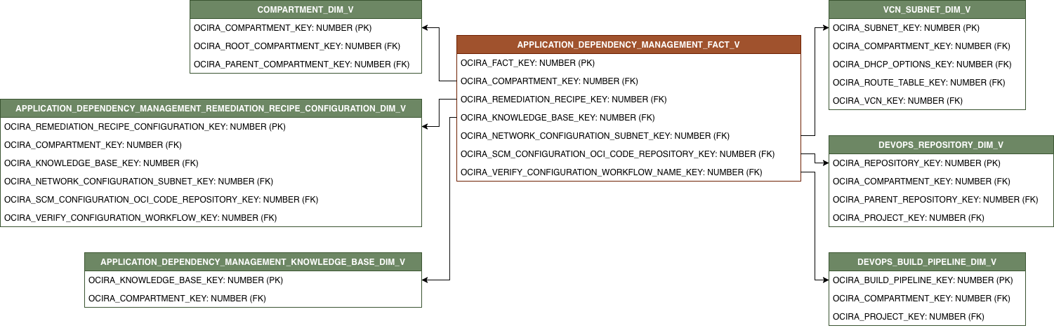 Diagrama de relaciones que muestra la tabla de hechos APPLICATION_DEPENDENCY_MANAGEMENT_FACT_V y sus tablas de dimensiones relacionadas.