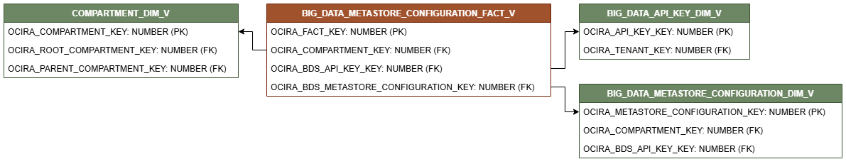 Diagrama de relaciones que muestra la tabla de hechos, BIG_DATA_METASTORE_CONFIGURATION_FACT_V.