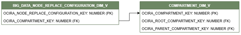 Diagrama de relaciones que muestra la tabla de dimensiones, BIG_DATA_NODE_REPLACE_CONFIGURATION_DIM_V.