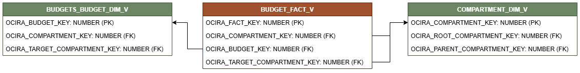 Diagrama de relaciones que muestra la tabla de hechos, BUDGETS_FACT_V.