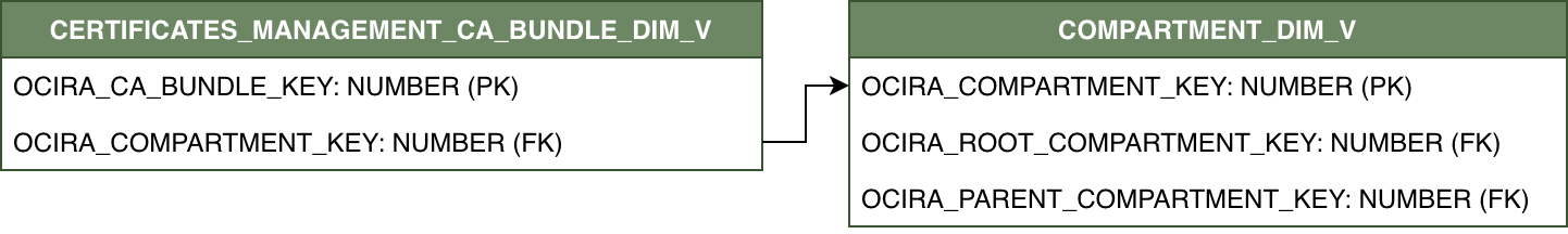 Diagrama de relaciones que muestra CERTIFICATES_MANAGEMENT_CA_BUNDLE_DIM_V y su relación con COMPARTMENT_DIM_V.