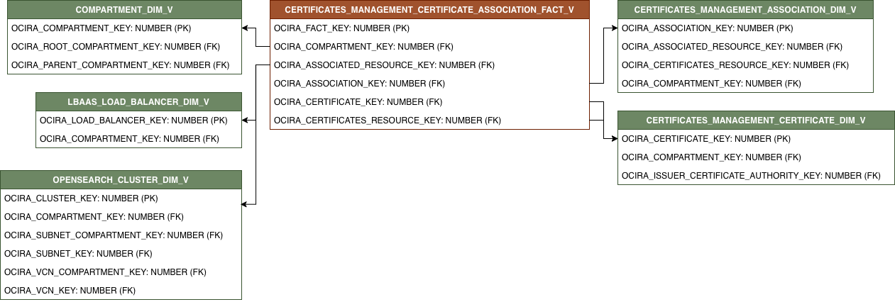 Diagrama de relaciones que muestra CERTIFICATES_MANAGEMENT_CERTIFICATE_ASSOCIATION_FACT_V y sus tablas de dimensiones relacionadas.