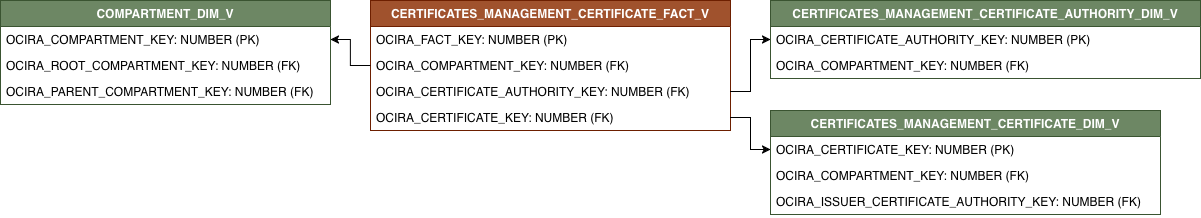 Diagrama de relaciones que muestra CERTIFICATES_MANAGEMENT_CERTIFICATE_FACT_V y sus tablas de dimensiones relacionadas.