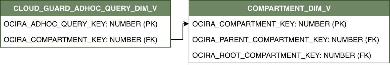 Diagrama de relaciones para CLOUD_GUARD_ADHOC_QUERY_DIM_V y su tabla de dimensiones relacionada COMPARTMENT_DIM_V.