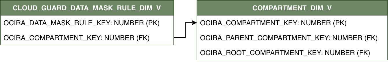Diagrama de relaciones para CLOUD_GUARD_DATA_MASK_RULE_DIM_V y su tabla de dimensiones relacionada COMPARTMENT_DIM_V.