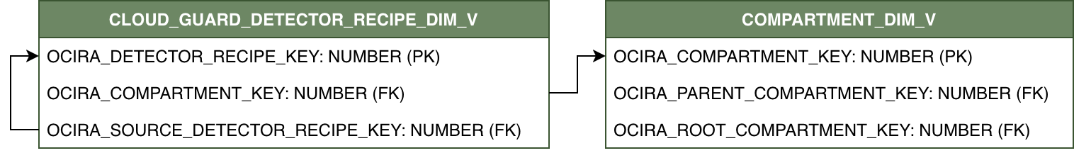 Diagrama de relaciones para CLOUD_GUARD_DETECTOR_RECIPE_DIM_V y su tabla de dimensiones relacionada COMPARTMENT_DIM_V.