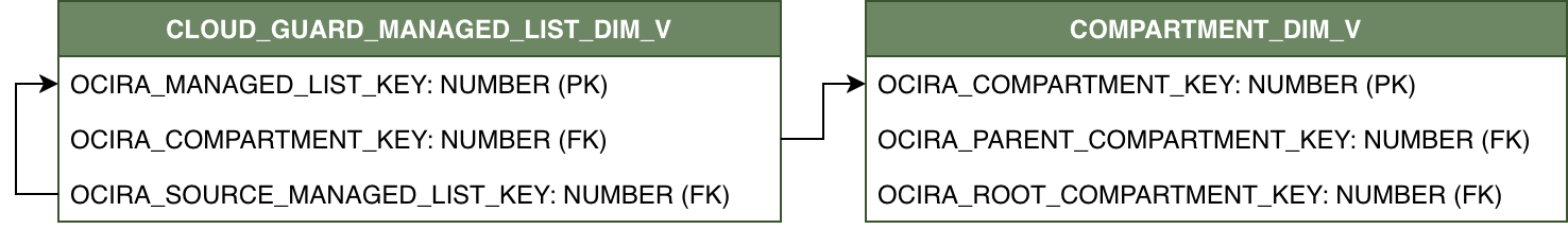 Diagrama de relaciones para CLOUD_GUARD_MANAGED_LIST_DIM_V y su tabla de dimensiones relacionada COMPARTMENT_DIM_V.