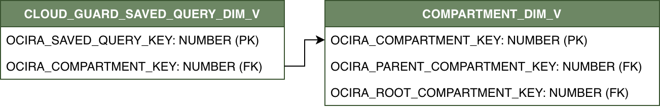 Diagrama de relaciones para CLOUD_GUARD_SAVED_QUERY_DIM_V y su tabla de dimensiones relacionada COMPARTMENT_DIM_V.