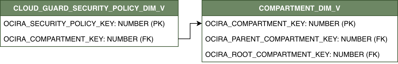 Diagrama de relaciones para CLOUD_GUARD_SECURITY_POLICY_DIM_V y su tabla de dimensiones relacionada COMPARTMENT_DIM_V.
