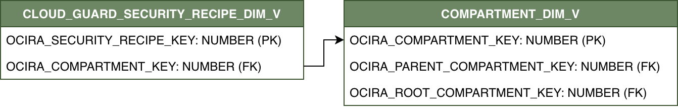 Diagrama de relaciones para CLOUD_GUARD_SECURITY_RECIPE_DIM_V y su tabla de dimensiones relacionada COMPARTMENT_DIM_V.