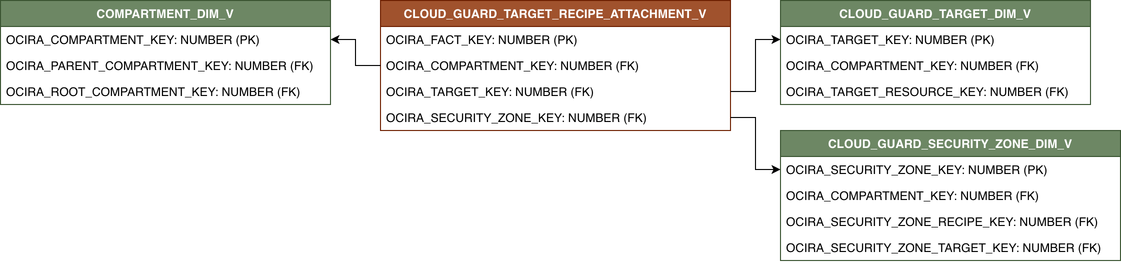 Diagrama de relaciones para CLOUD_GUARD_TARGET_RECIPE_ATTACHMENT_FACT_V y sus tablas de dimensiones relacionadas.
