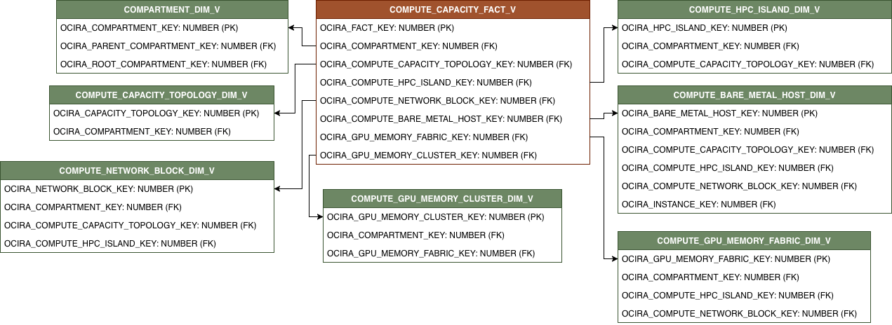 Diagrama de relación con COMPUTE_CAPACITY_FACT_V conectado a siete vistas de dimensión.