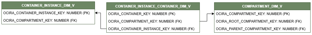 Diagrama de relaciones que muestra la tabla de dimensiones, CONTAINER_INSTANCE_CONTAINER_DIM_V.