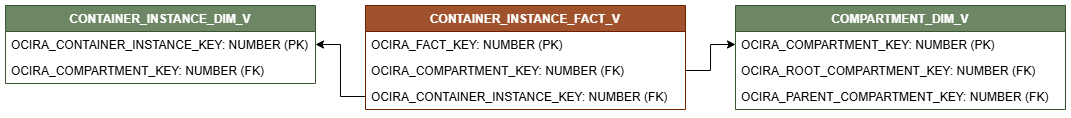 Diagrama de relaciones que muestra la tabla de hechos, CONTAINER_INSTANCE_FACT_V.