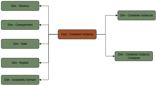 La tabla de hechos de instancia de contenedor está conectada a siete tablas de dimensiones.