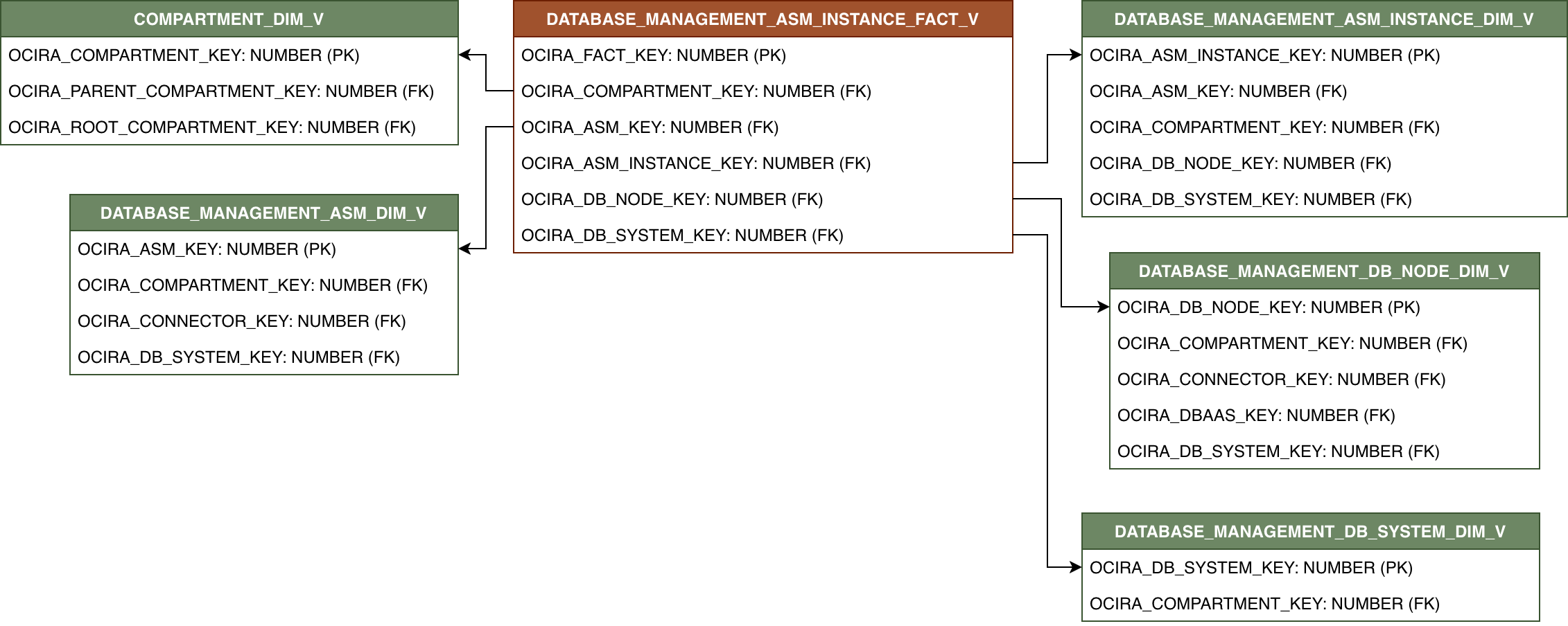 Diagrama de relaciones con DATABASE_MANAGEMENT_ASM_INSTANCE_FACT_V y sus tablas de dimensiones relacionadas.