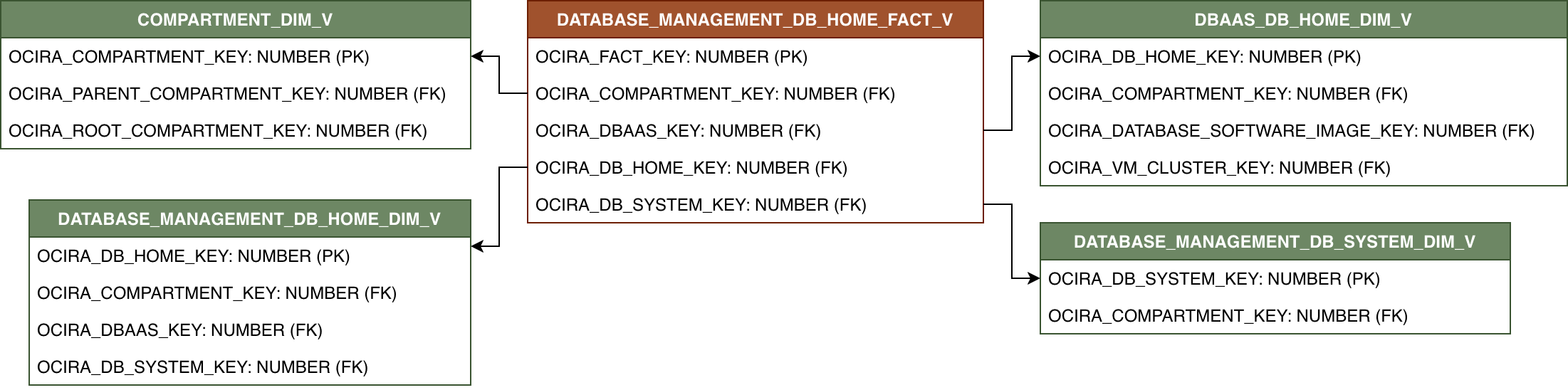 Diagrama de relaciones con DATABASE_MANAGEMENT_DB_HOME_FACT_V y sus tablas de dimensiones relacionadas.