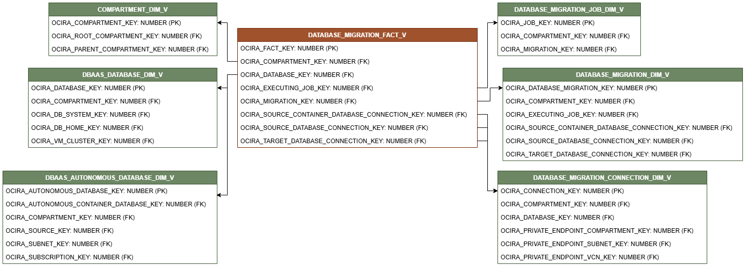 Diagrama de relaciones que muestra la tabla de hechos, DATABASE_MIGRATION_FACT_V.