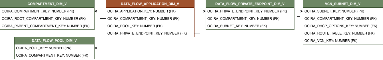 Diagrama de relaciones que muestra DATA_FLOW_APPLICATION_DIM_V y sus tablas de dimensiones relacionadas.