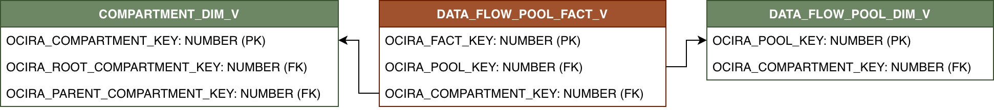 Diagrama de relaciones que muestra DATA_FLOW_POOL_FACT_V y sus tablas de dimensiones relacionadas.