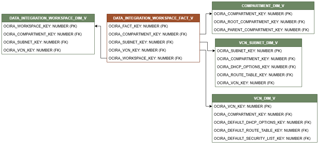 Diagrama de relaciones que muestra la tabla de hechos, DATA_INTEGRATION_WORKSPACE_FACT_V.