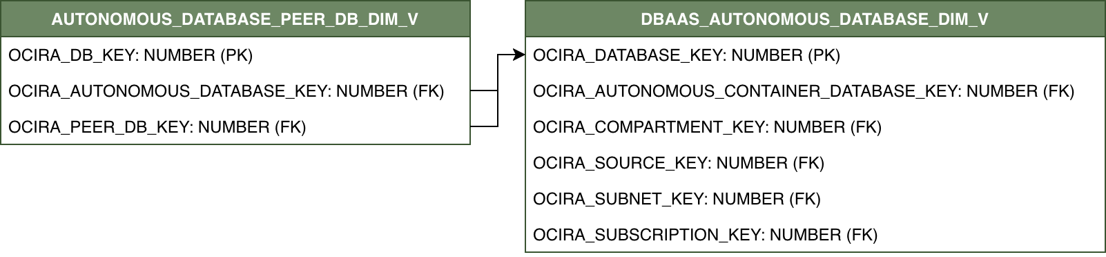 Diagrama de relación para la vista AUTONOMOUS_DATABASE_PEER_DB_DIM_V conectada a la vista de dimensión DBAAS_AUTONOMOUS_DATABASE_DIM_V.