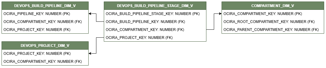 Diagrama de relaciones que muestra la tabla de dimensiones, DEVOPS_BUILD_PIPELINE_DIM_V.