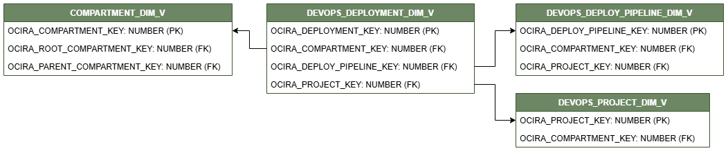 Diagrama de relaciones que muestra la tabla de dimensiones, DEVOPS_DEPLOYMENT_DIM_V.