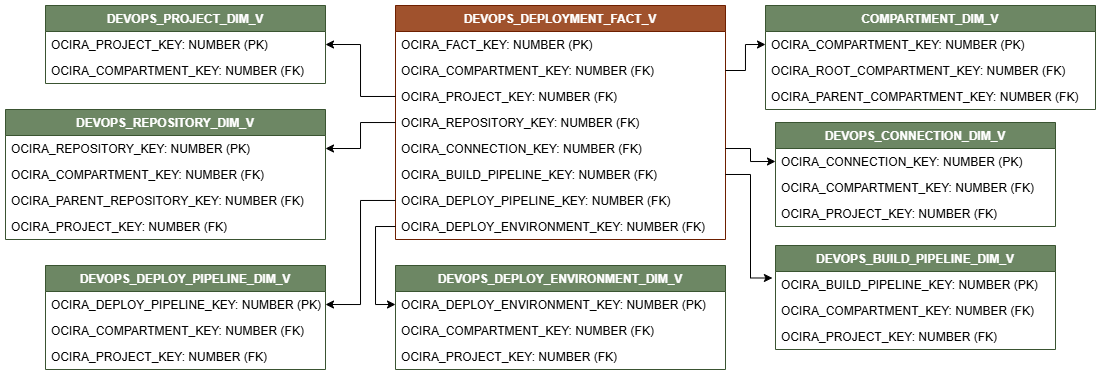 Diagrama de relaciones que muestra la tabla de hechos, DEVOPS_DEPLOYMENT_FACT_V.