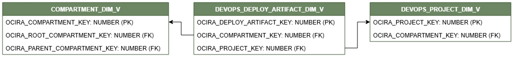 Diagrama de relaciones que muestra la tabla de dimensiones, DEVOPS_DEPLOY_ARTIFACT_DIM_V.