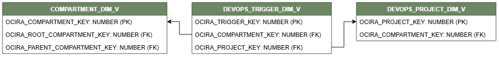Diagrama de relaciones que muestra la tabla de dimensiones, DEVOPS_TRIGGER_DIM_V.