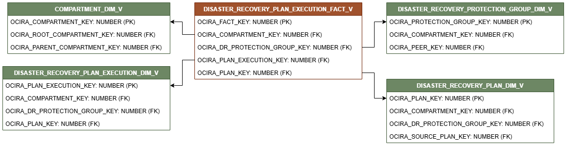 Diagrama de relaciones que muestra la tabla de hechos, DISASTER_RECOVERY_PLAN_EXECUTION_FACT_V.