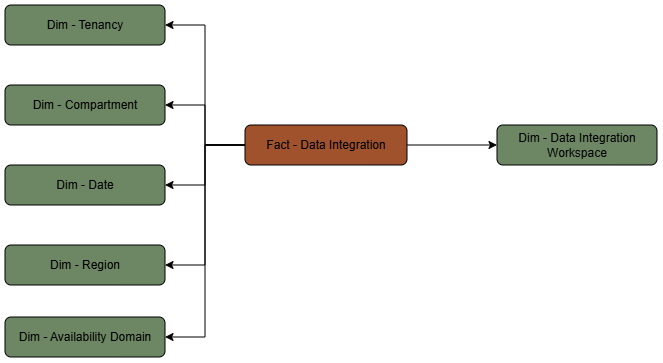 La tabla de hechos de Data Integration está conectada a seis tablas de dimensiones.