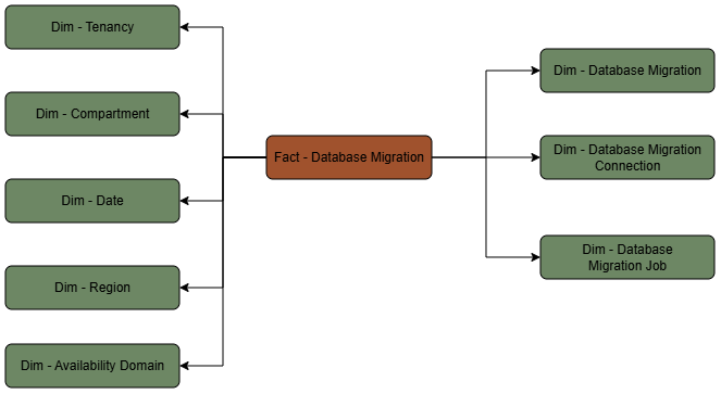 La tabla de hechos de Database Migration está conectada a ocho tablas de dimensiones.