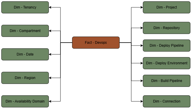 La tabla de hechos Devops está conectada a once tablas de dimensiones.