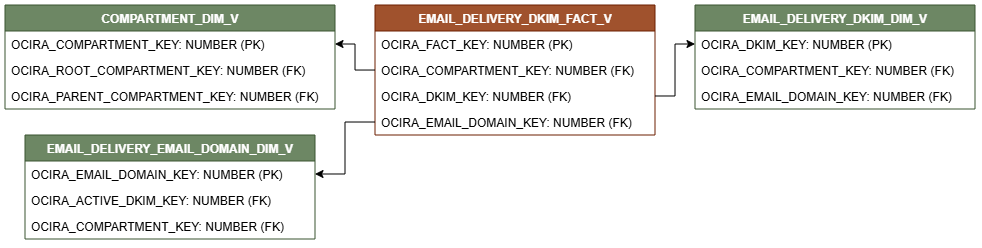 Diagrama de relaciones que muestra la tabla de hechos, EMAIL_DELIVERY_DKIM_FACT_V.