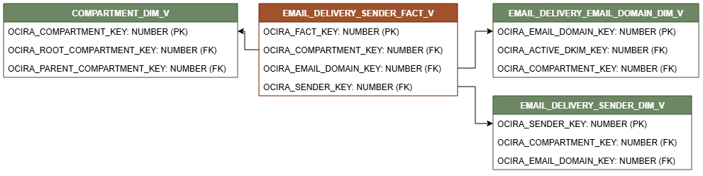 Diagrama de relaciones que muestra la tabla de hechos, EMAIL_DELIVERY_SENDER_FACT_V.