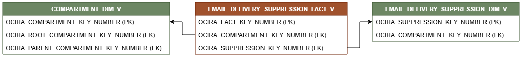 Diagrama de relaciones que muestra la tabla de hechos, EMAIL_DELIVERY_SUPPRESSION_FACT_V.