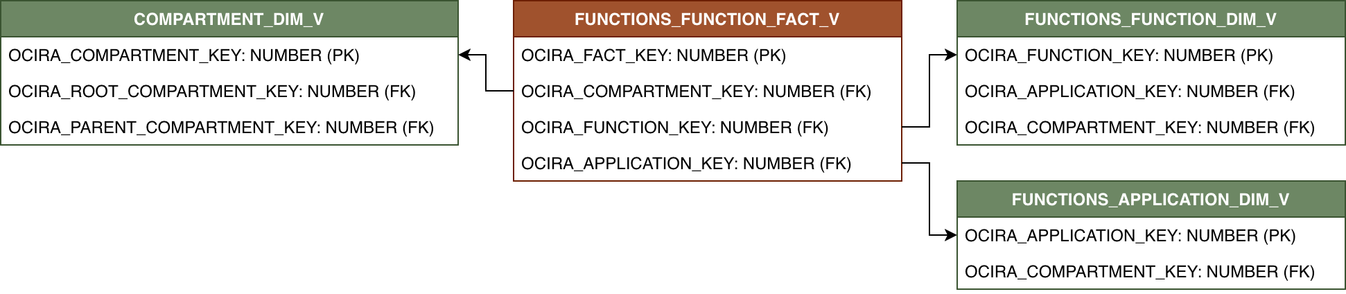 Diagrama de relaciones que muestra FUNCTIONS_FUNCTION_FACT_V y sus tablas de dimensiones relacionadas.