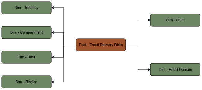 En este diagrama se muestra la tabla de hechos Dkim de Email Delivery conectada a seis tablas de dimensiones.