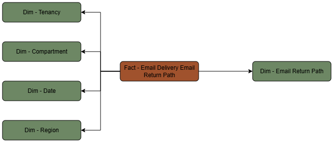 En este diagrama se muestra la tabla de hechos Ruta de devolución de correo electrónico de Email Delivery conectada a cinco tablas de dimensiones.