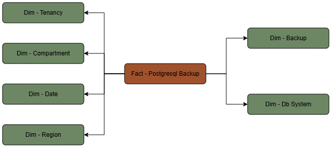 En este diagrama se muestra la tabla de hechos de copia de seguridad PostgreSQL conectada a seis tablas de dimensiones.