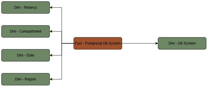 En este diagrama se muestra la tabla de hechos del sistema de base de datos PostgreSQL conectada a cinco tablas de dimensiones.