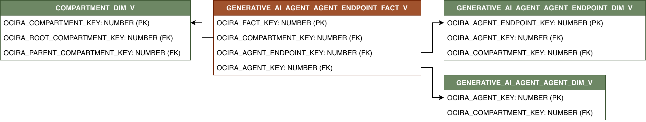 Diagrama de relaciones que muestra GENERATIVE_AI_AGENT_AGENT_ENDPOINT_FACT_V y sus tablas de dimensiones relacionadas.