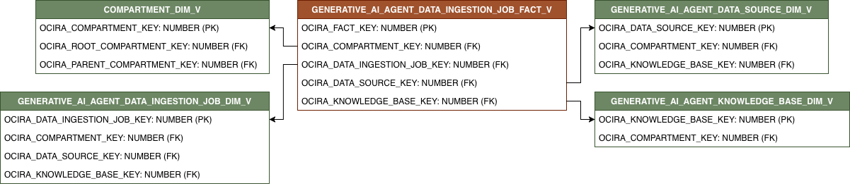 Diagrama de relaciones que muestra GENERATIVE_AI_AGENT_DATA_INGESTION_JOB_FACT_V y sus tablas de dimensiones relacionadas.