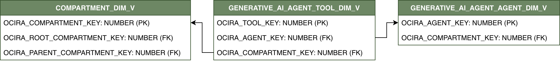 Diagrama de relaciones que muestra GENERATIVE_AI_AGENT_TOOL_DIM_V y sus tablas de dimensiones relacionadas.