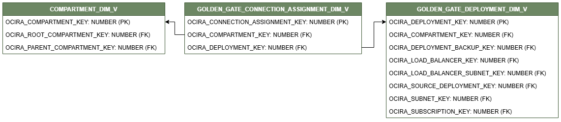 Diagrama de relaciones que muestra la tabla de dimensiones, GOLDEN_GATE_CONNECTION_ASSIGNMENT_DIM_V.